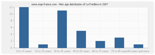 Men age distribution of La Frédière in 2007
